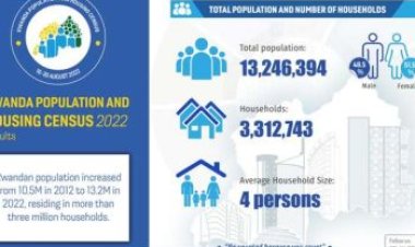 Rwanda’s population jumps to over 13.2M